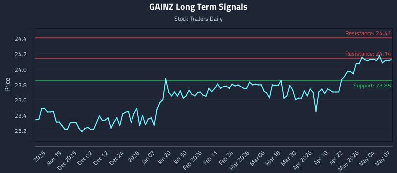 GAINZ Long Term Analysis for May 8 2026