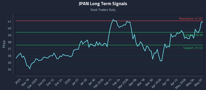 JPAN Long Term Analysis for May 8 2026
