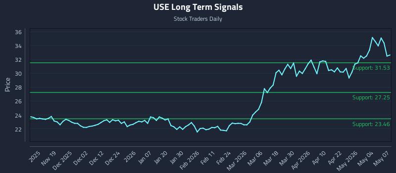 USE Long Term Analysis for May 8 2026