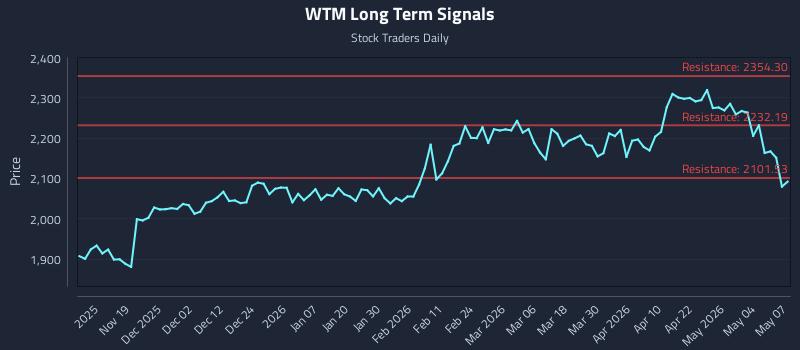 WTM Long Term Analysis for May 8 2026