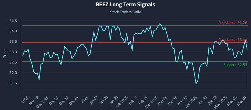 BEEZ Long Term Analysis for May 8 2026 BEEZ Long Term Analysis for May 8 2026