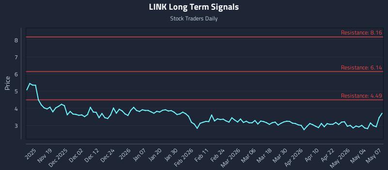 LINK Long Term Analysis for May 8 2026