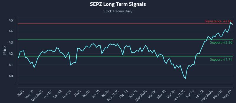 SEPZ Long Term Analysis for May 8 2026