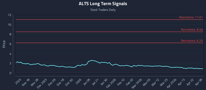 ALTS Long Term Analysis for May 8 2026