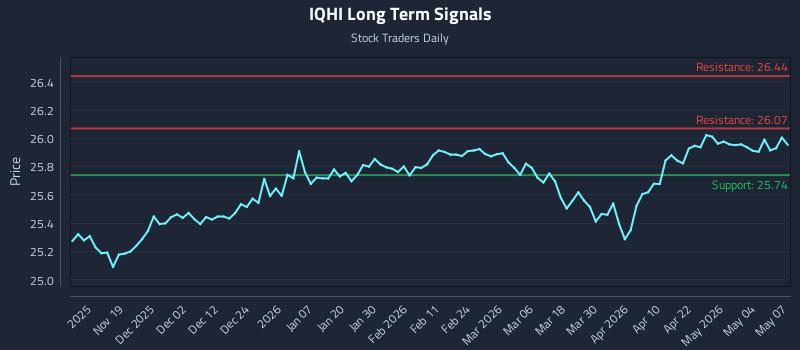 IQHI Long Term Analysis for May 8 2026