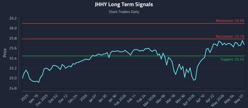 JHHY Long Term Analysis for May 8 2026