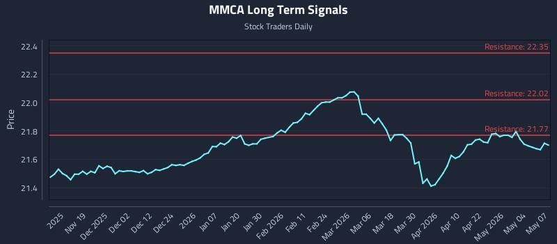 MMCA Long Term Analysis for May 8 2026