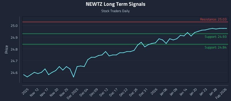 NEWTZ Long Term Analysis for May 8 2026