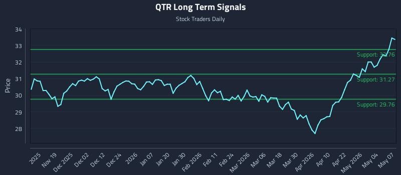 QTR Long Term Analysis for May 8 2026
