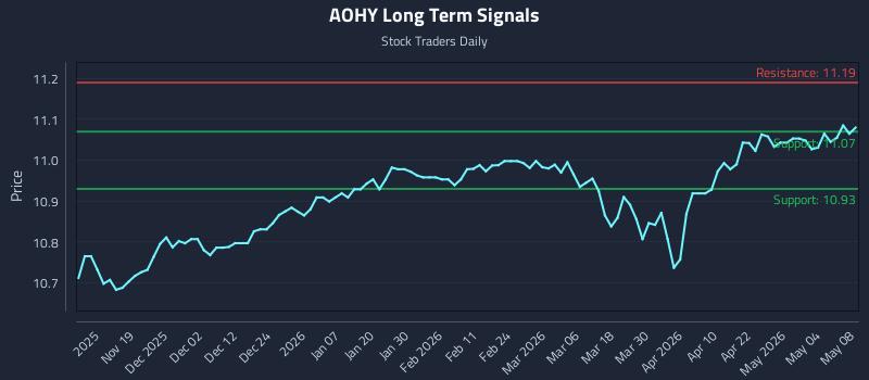 AOHY Long Term Analysis for May 9 2026