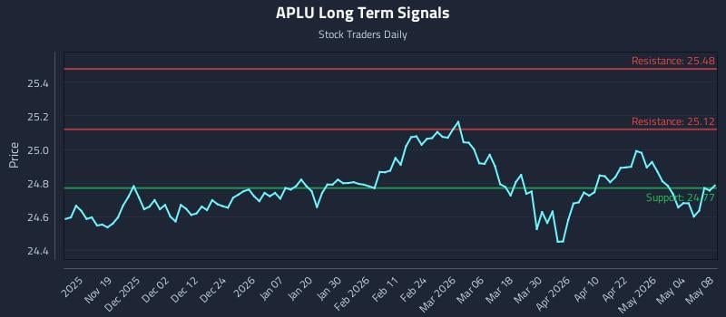 APLU Long Term Analysis for May 9 2026