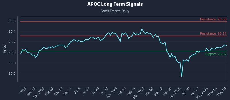 APOC Long Term Analysis for May 9 2026