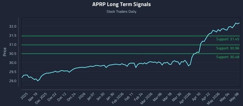 APRP Long Term Analysis for May 9 2026