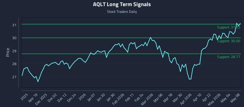 AQLT Long Term Analysis for May 9 2026