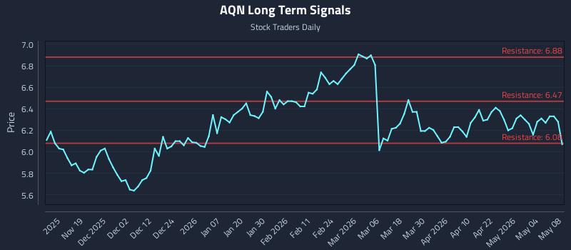 AQN Long Term Analysis for May 9 2026 AQN Long Term Analysis for May 9 2026
