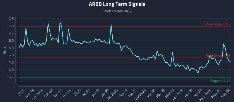 ARBB Long Term Analysis for May 9 2026