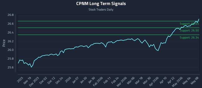CPNM Long Term Analysis for May 9 2026