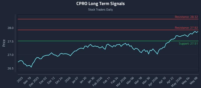 CPRO Long Term Analysis for May 9 2026