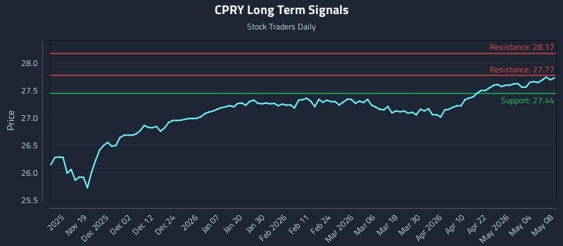 CPRY Long Term Analysis for May 9 2026