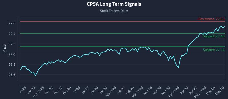 CPSA Long Term Analysis for May 9 2026