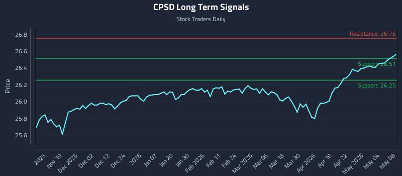 CPSD Long Term Analysis for May 9 2026