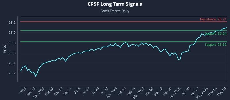 CPSF Long Term Analysis for May 9 2026
