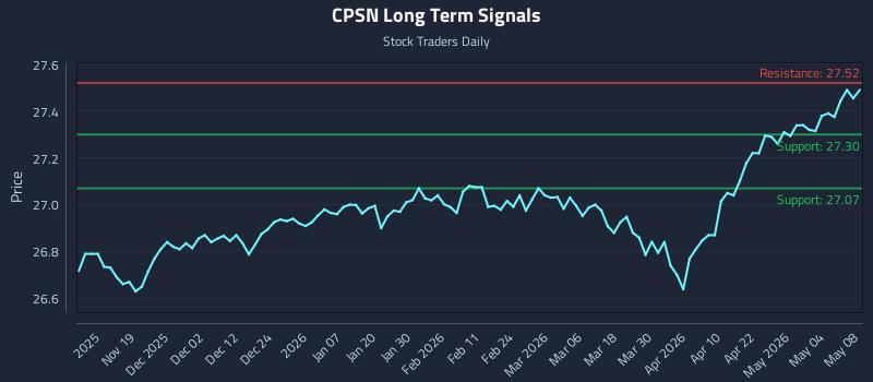 CPSN Long Term Analysis for May 9 2026