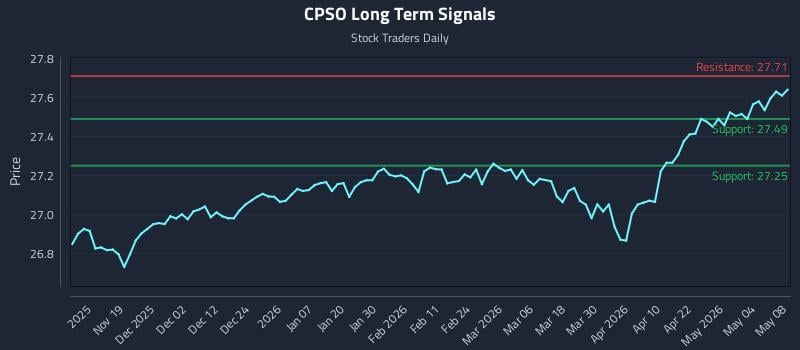 CPSO Long Term Analysis for May 9 2026