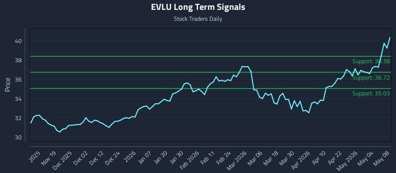 EVLU Long Term Analysis for May 9 2026