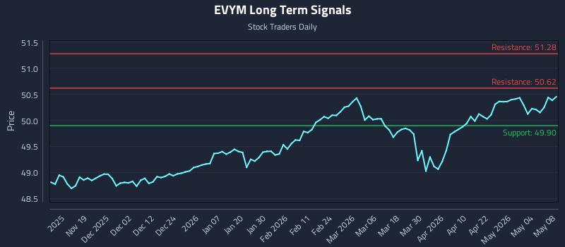 EVYM Long Term Analysis for May 9 2026