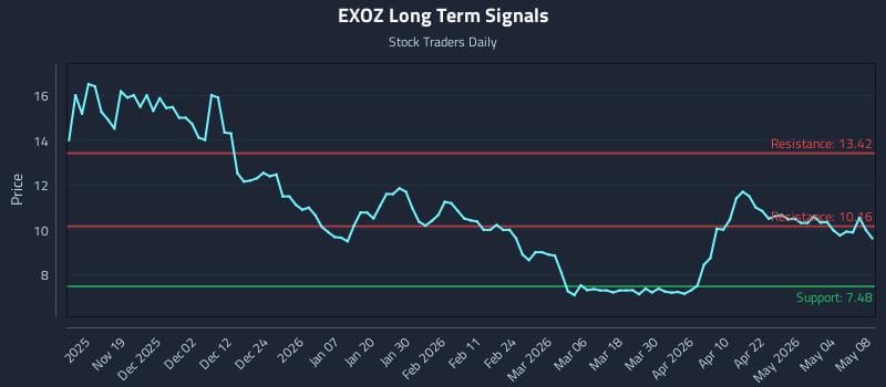 EXOZ Long Term Analysis for May 9 2026