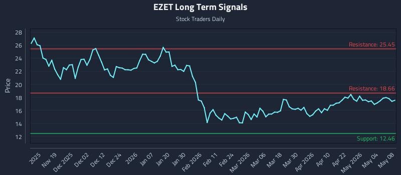 EZET Long Term Analysis for May 9 2026