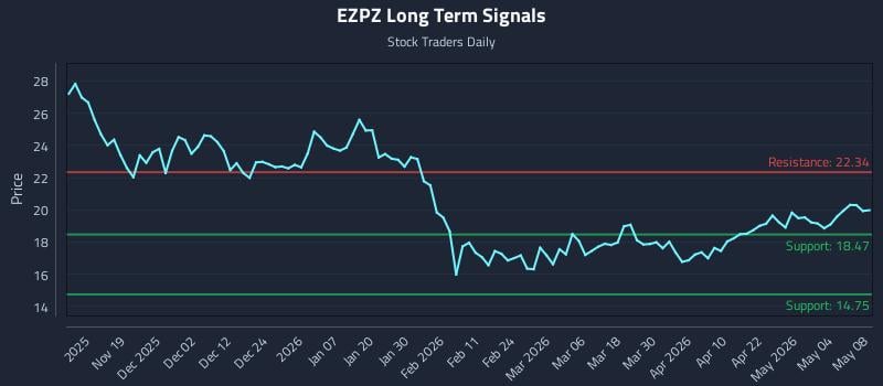 EZPZ Long Term Analysis for May 9 2026