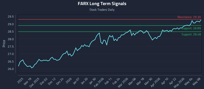 FARX Long Term Analysis for May 9 2026