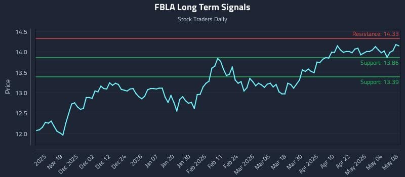 FBLA Long Term Analysis for May 9 2026