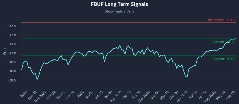 FBUF Long Term Analysis for May 9 2026