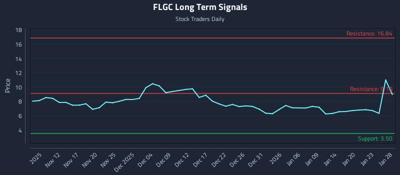 FLGC Long Term Analysis for May 9 2026