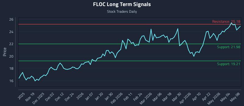 FLOC Long Term Analysis for May 9 2026