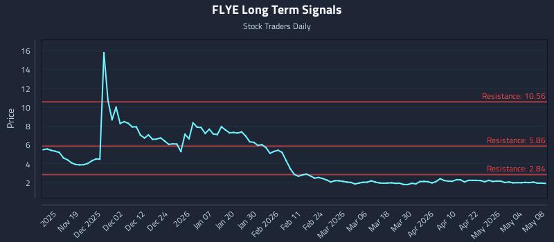 FLYE Long Term Analysis for May 9 2026