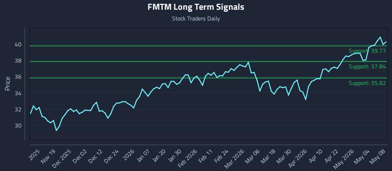 FMTM Long Term Analysis for May 9 2026