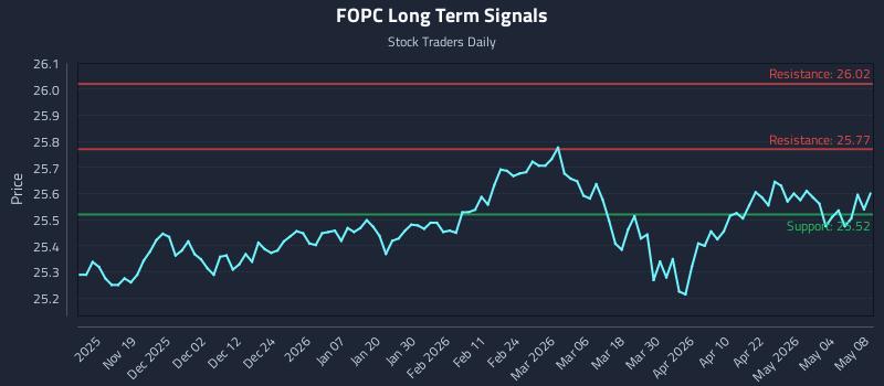 FOPC Long Term Analysis for May 9 2026