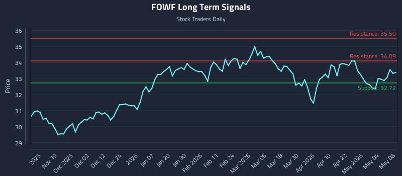 FOWF Long Term Analysis for May 9 2026