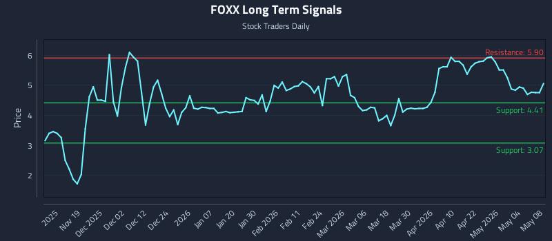 FOXX Long Term Analysis for May 9 2026 FOXX Long Term Analysis for May 9 2026