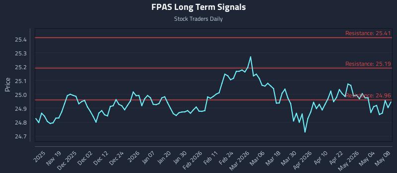 FPAS Long Term Analysis for May 9 2026 FPAS Long Term Analysis for May 9 2026