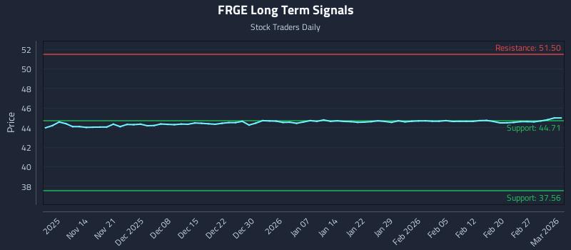 FRGE Long Term Analysis for May 9 2026