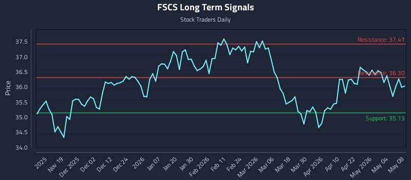 FSCS Long Term Analysis for May 9 2026