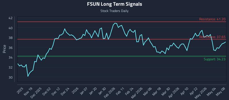 FSUN Long Term Analysis for May 9 2026 FSUN Long Term Analysis for May 9 2026