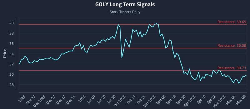 GOLY Long Term Analysis for May 9 2026