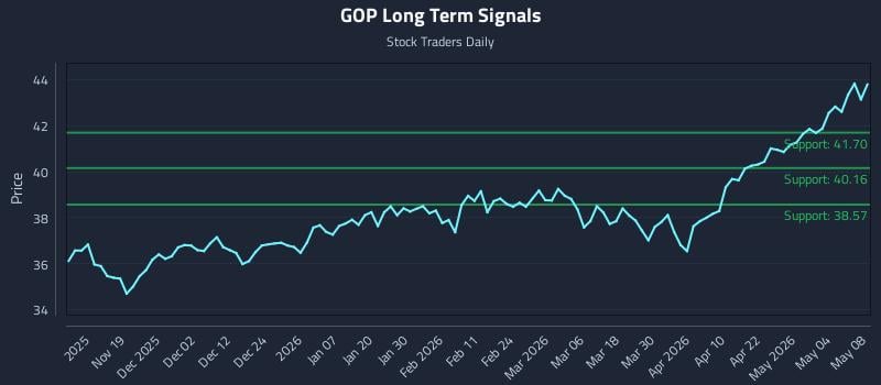 GOP Long Term Analysis for May 9 2026