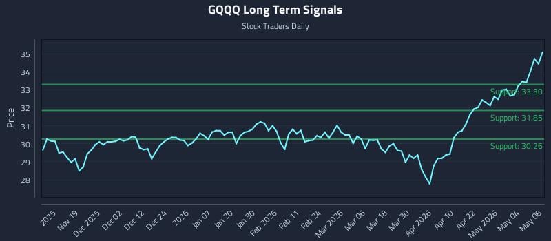 GQQQ Long Term Analysis for May 9 2026